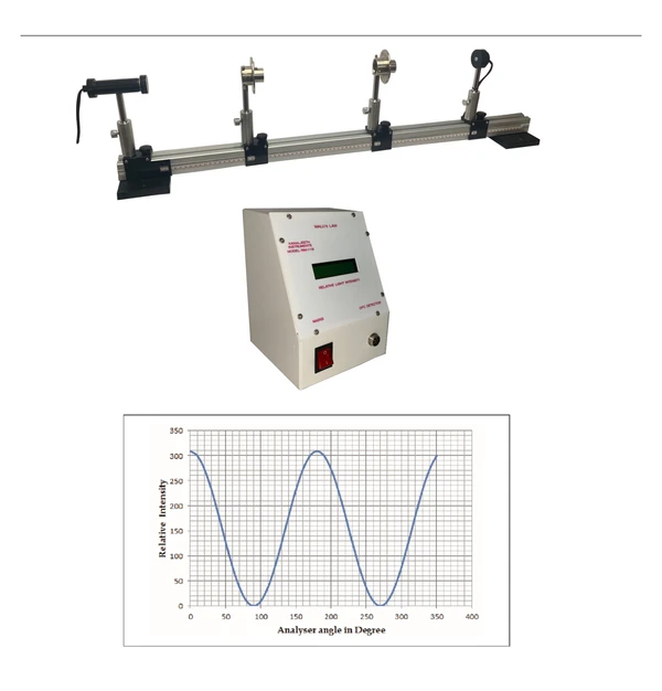 Malu's Law of polarization using Laser 