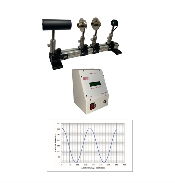 Malu's law of polarization using  white light source 